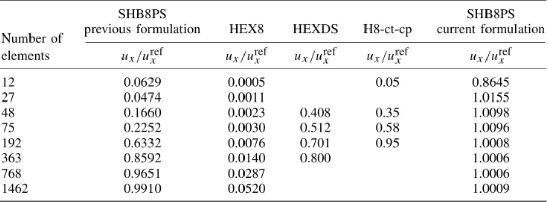 Table II. Normalized displacement at point A of the pinched hemispherical shell.