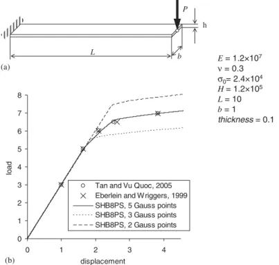 Figure 9. Elastic–plastic bending of a cantilever beam: (a) geometric, material, loading, and boundary condition data and (b) load–displacement curves for different numbers of through-thickness integration