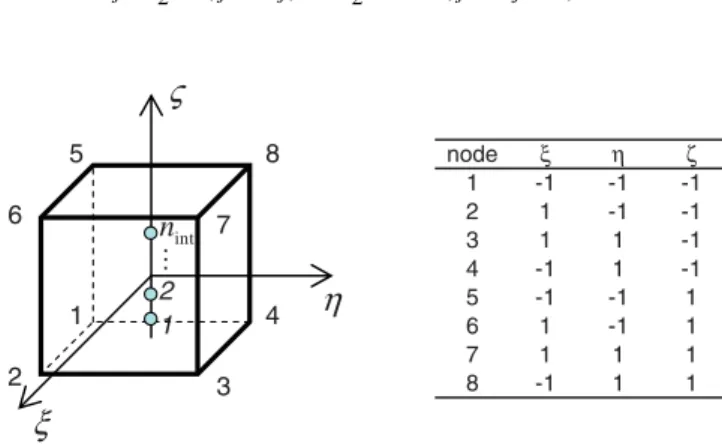 Figure 1. SHB8PS reference geometry, integration point location, and nodal coordinates.