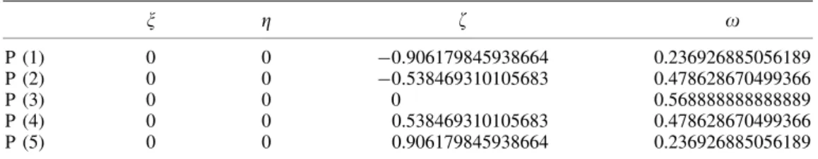 Table I. Coordinates and weights of the Gauss points for five integration points along thickness.