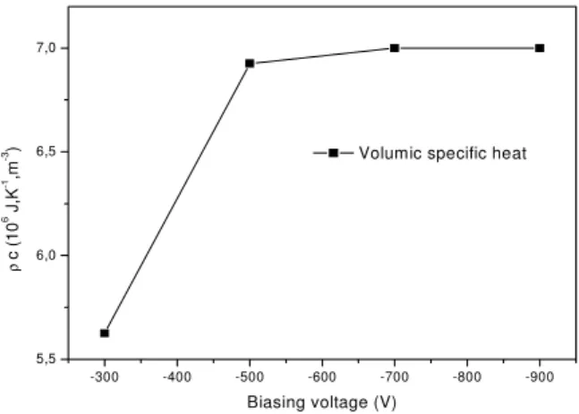 Fig. 11: Volumic specific heat evolution with the biasing voltage.