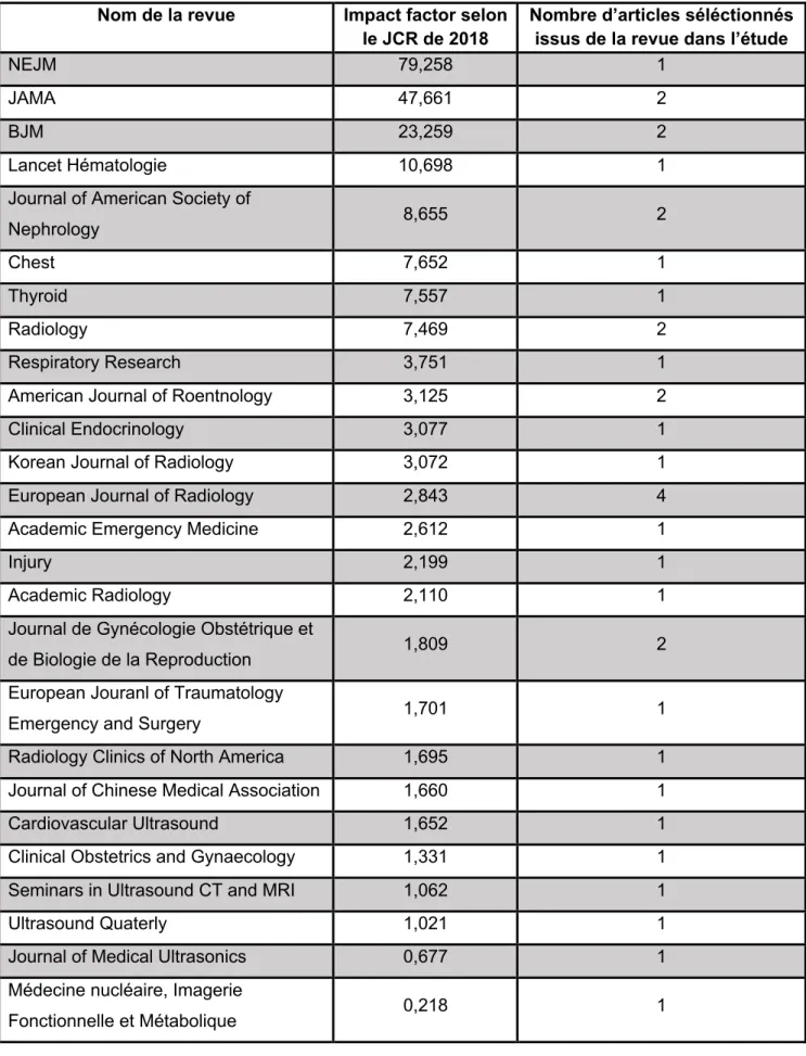 Tableau 2 : Liste des revues dont sont issus les articles principaux  