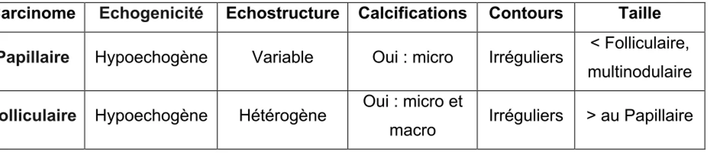 Tableau 4 : Caractéristiques échographiques des carcinomes papillaires et folliculaires  (30)  Carcinome  Echogenicité  Echostructure  Calcifications  Contours  Taille 