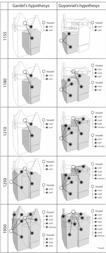 Figure 9 shows the relation graphs scheme of the hypo- hypo-thetical Carcassonne restitutions according to Guyonnet and Gardel, in the time interval of eight centuries