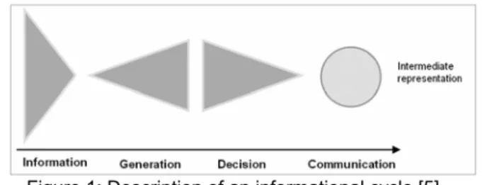 Figure 1: Description of an informational cycle [5] 