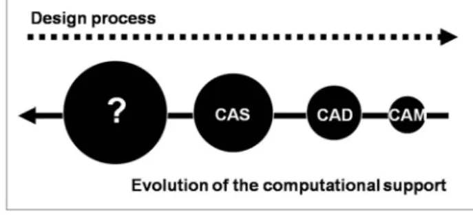 Figure 2: Evolution of the computational support  (Developed model [16]) 