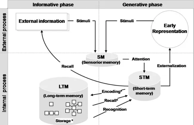 Figure 3: Descriptive model of information processing to generate ideas  5 DISCUSSION 