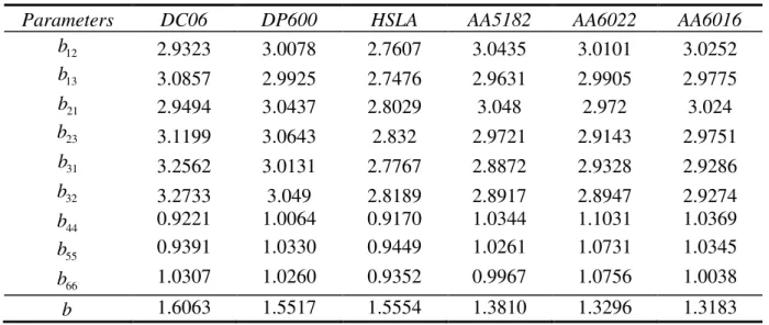 Table 1. Best fit parameters of the Srp2007-1×9p after identification, for the six materials