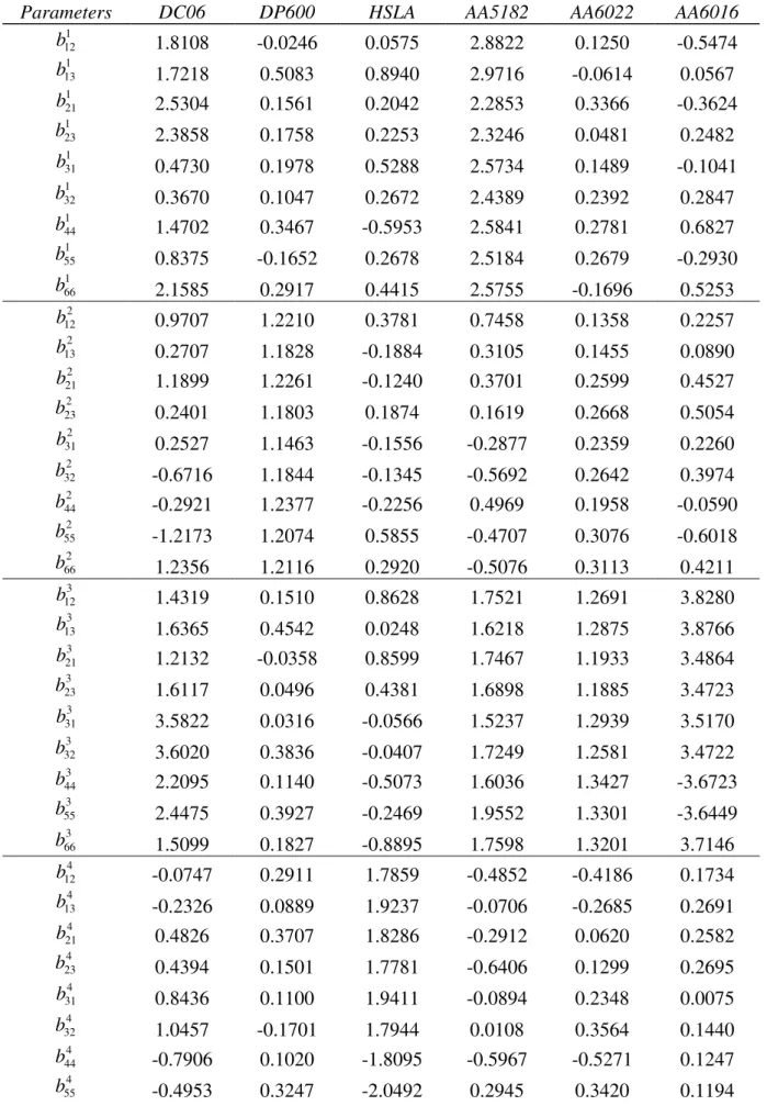 Table 3. Best fit parameters of the Srp2007-4×9p after identification, for the six materials