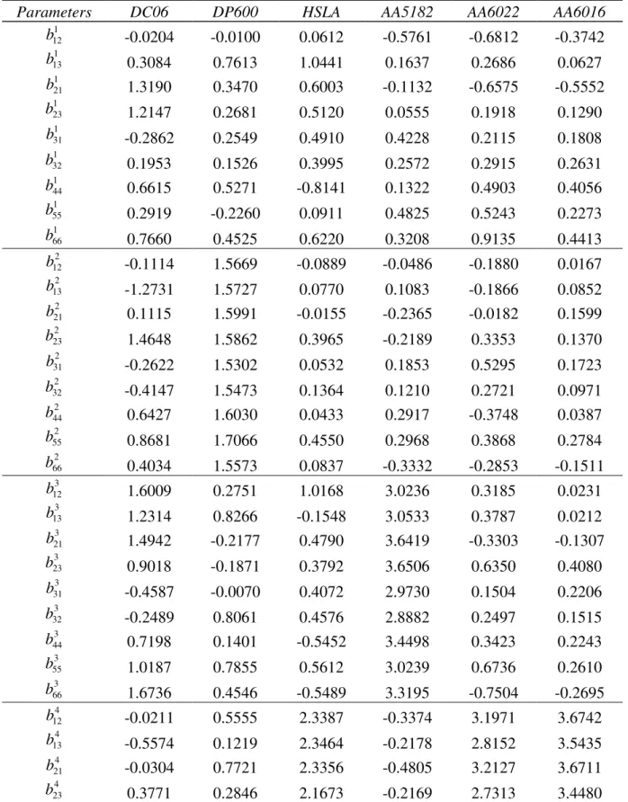 Table 4. Best fit parameters of the Srp2007-6×9p after identification, for the six materials