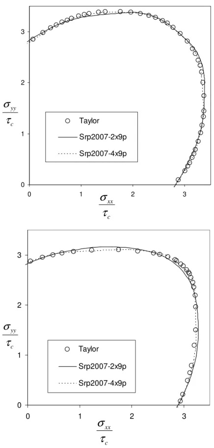 Figure 2. Normal plane stress yield surface for a DC06 mild steel (top) and an AA6022  aluminum alloy (bottom)