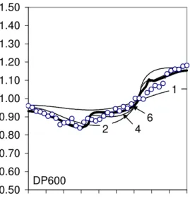 Figure 6. Predictions of the in-plane variation of r-values for the six materials studied in the  paper