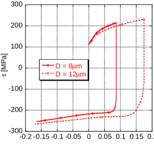 Figure 4. Experimental curves of Bauschinger simple shear test  3  Numerical procedure 