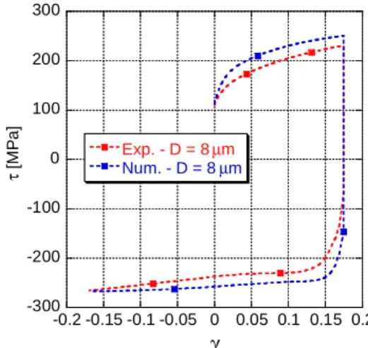 Figure  11.  8µm  IF  steel  Bauschinger  simple  shear  test  work-hardening  prediction  of  a  physically-based  model  described by an isotropic hardening with Voce law and a kinematic hardening with Armstrong and Frederick law  using IF steels physica