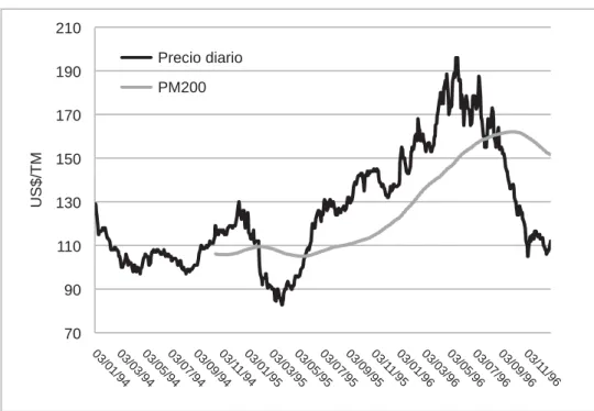 Figura 3. Comportamiento del maíz amarillo de Buenos Aires, Argentina, en el período  comprendido entre el 3 de enero del 2004 y el 30 de diciembre del 2006