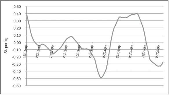 Figura 4. OSC: Pollo en pie en Lima Metropolitana, a partir de los precios diarios   al 20 de junio del 2009 (en Nuevos Soles por kilogramo).