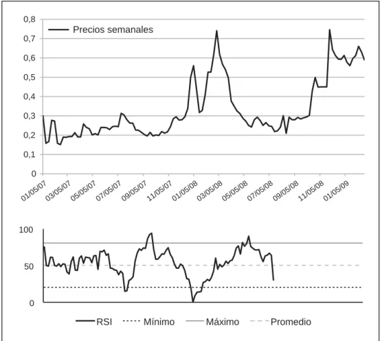 Figura 5. Precios mayoristas semanales de la papa de Panamá (en dólares  estadounidenses por kilogramo) e índice de resistencia (en porcentajes).