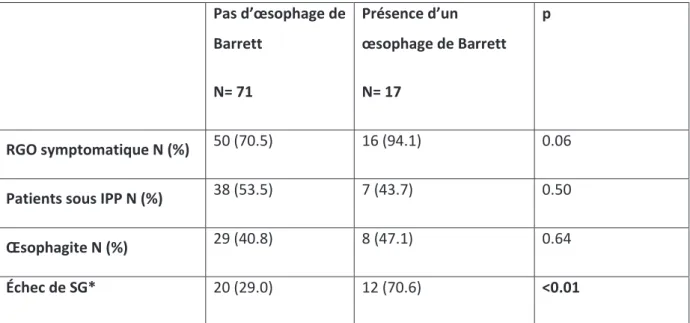 Tableau 3 : Comparaison en sous-groupes en fonction de la présence ou pas d’un OB  Pas d’œsophage de  Barrett  N= 71  Présence d’un  œsophage de Barrett N= 17  p  RGO symptomatique N (%)  50 (70.5)  16 (94.1)  0.06 