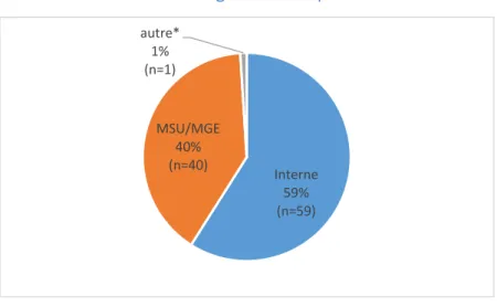 Figure 3 - Catégorie des répondants 