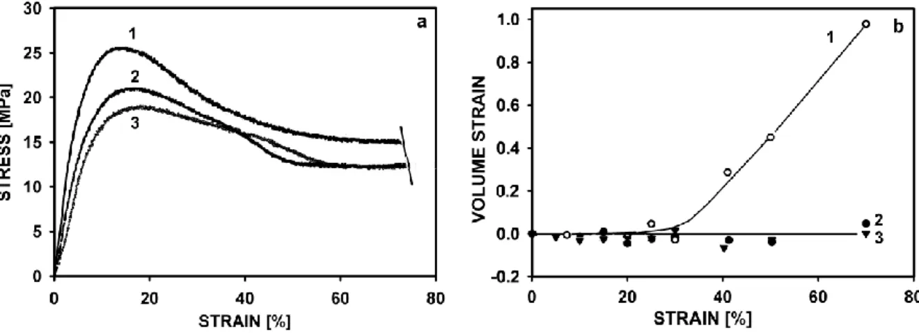 Fig 3. a) Stress-strain curves for compression molded HDPE samples, deformed to 75% of  engineering strain