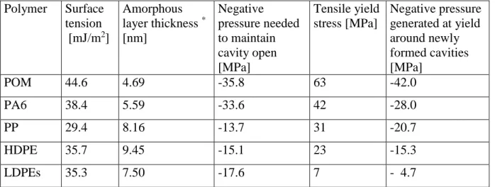 Table I. Surface tensions [77-79]  and negative pressures involved in cavitation during  drawing