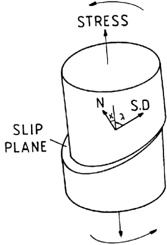 Figure 5. Definition of a slip system: slip plane and slip direction 