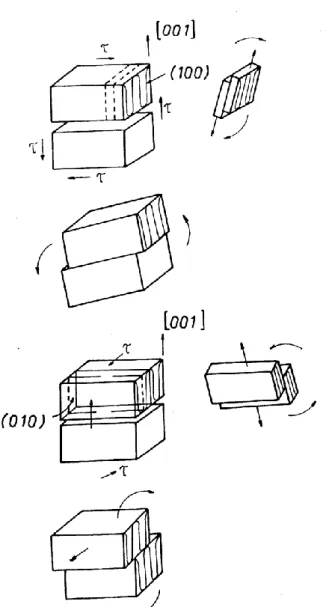 Figure 6. The rotation of crystal fragments due to slip: marked by arrows. The resolving of the  shear on a plane due to simple tension or compression is also illustrated