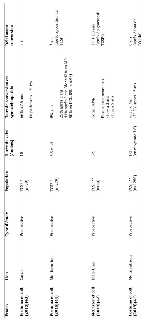 Tableau 2 - Trouble du comportement en sommeil paradoxal à la phase prodromique de la maladie de Parkinson ÉtudesLieuType d’étudePopulationDurée du suivi (Années)Taux de conversion en synucléinopathieDélai avant conversion Postuma et coll