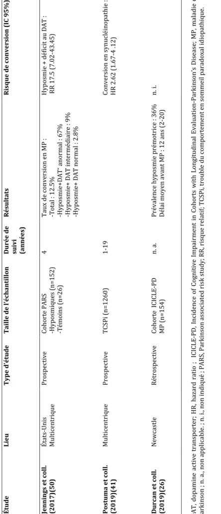 Tableau 3 - Hyposmie à la phase prodromique de la maladie de Parkinson DAT, dopamine active transporter; HR, hazard ratio ;  ICICLE-PD, Incidence of Cognitive Impairment in Cohorts with Longitudinal Evaluation-Parkinson’s Disease; MP, maladie de  Parkinson