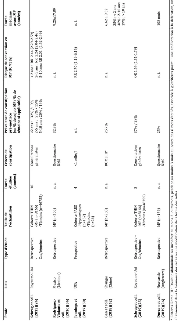 Tableau 4 - Constipation à la phase prodromique de la maladie de Parkinson en population générale  Étude  LieuType d’étudeTaille de  l’échantillon Durée étudiée (années)Critère de constipationPrévalence de constipation pré-motrice (en % de sujets MP/ % de 