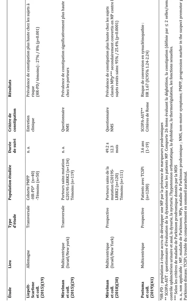 Tableau 5 - Prévalence de la constipation en population à risque de maladie de Parkinson ÉtudeLieuType  d’étudePopulation étudiée Durée de suiviCritère de constipationRésultats  Liepelt- Scarfone    et coll