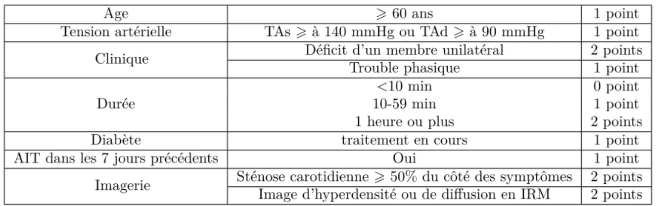 Table 1.1 – Score ABCD3-I et risque prédictif d’AVC.