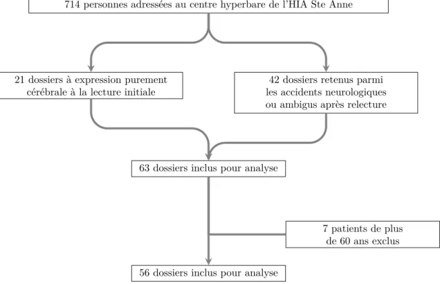 Figure 3.1 – Accidents de décompression en plongée reçus au centre hyperbare de l’HIA Ste Anne entre 2011 et 2016.