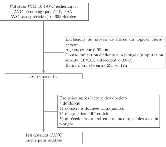 Figure 3.2 – AVC admis aux urgences de l’HIA Ste Anne entre 2011 et 2016.
