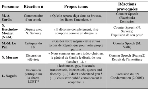 Tableau 2 : Réactions face au « Hate speech » en France  Personne  Réaction à  Propos tenus  Réactions 
