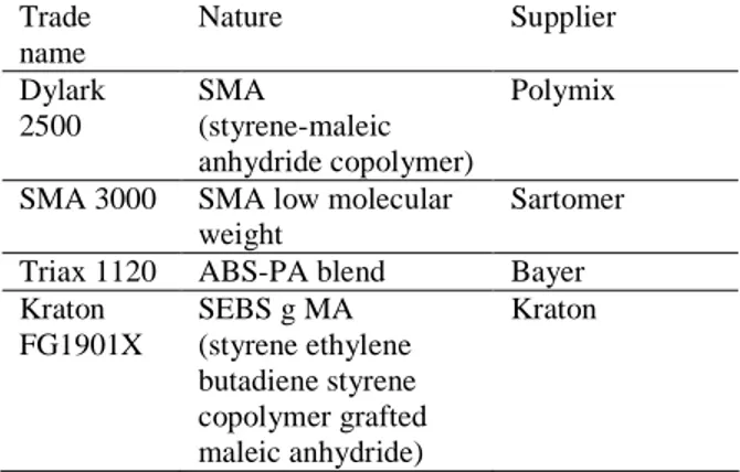 Table 1:  Trade name and nature of the compatibilizers  used  Trade  name  Nature  Supplier  Dylark  2500  SMA  (styrene-maleic  anhydride copolymer)  Polymix 