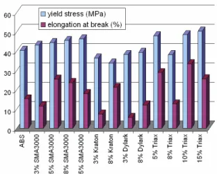 Figure  1:  Yield  stress  and  elongation  at  break  of  the  compatibilized ABS/PA (70/30) blends 