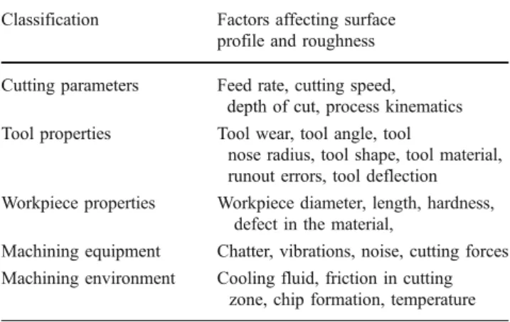 Table 1 Factors affecting surface profile and roughness Classification Factors affecting surface