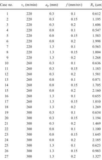 Table 3 Training dataset for RBF ANN