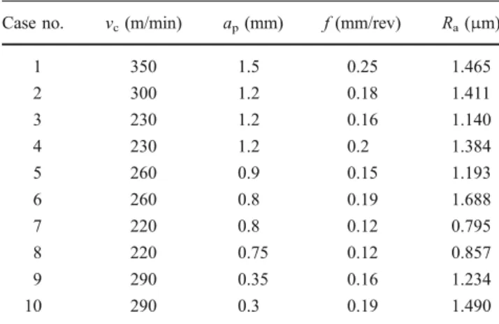 Figure 2a is the measured profile with v c =260, a p =0.8, f = 0.19 which lies in the testing dataset in Table 4.