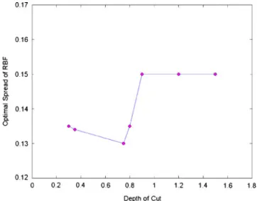 Fig. 4 Correlation between depth of cut and corresponding optimal spread