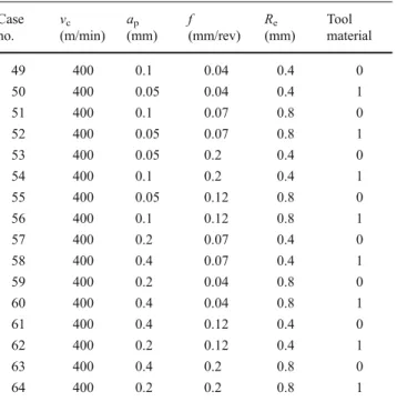 Table 7 Testing dataset for RBF ANN Case no. v c (m/min) a p (mm) f (mm/rev) R e (mm) Tool material 1 120 0.45 0.05 0.4 0 2 380 0.37 0.08 0.4 0 3 180 0.25 0.1 0.4 0 4 260 0.2 0.18 0.4 0 5 220 0.12 0.2 0.4 0