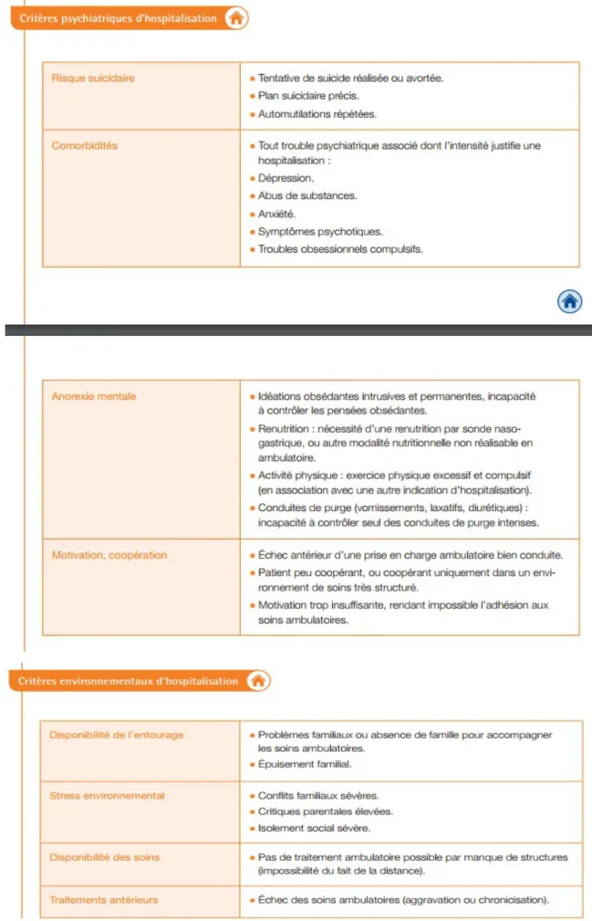 Figure 4.c : Critères d'hospitalisation psychiatriques et environnementaux de l'AM (HAS, 2010)