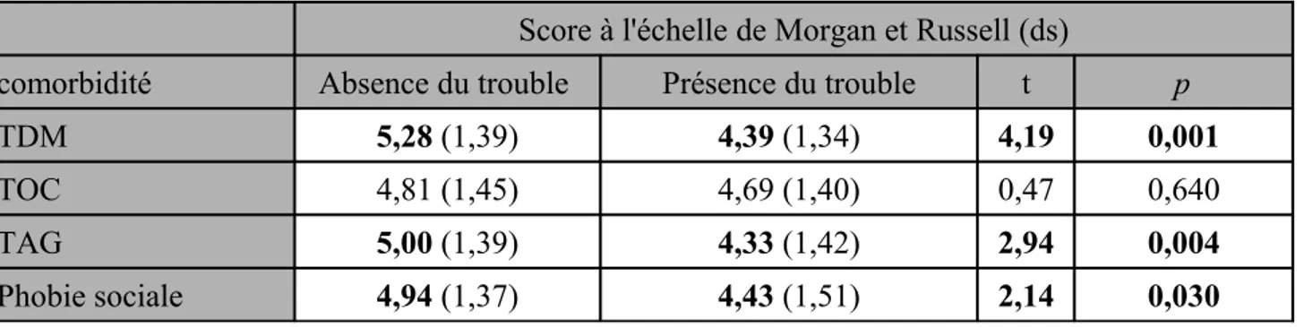 Tableau 4 : comparaison des moyennes des scores à l'échelle de Morgan et Russell en fonction de la présence ou non d'une comorbidité (par un test T de Student)