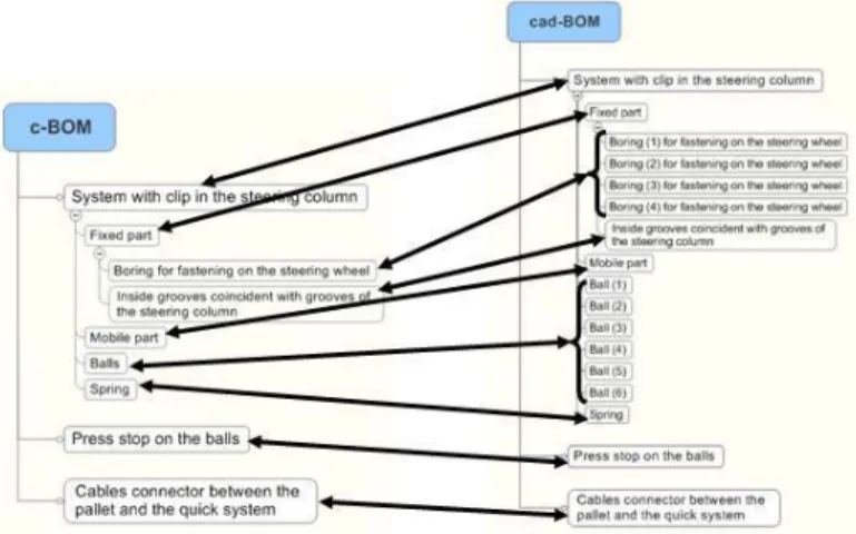 Figure 10: link between c-BOM and cad-BOM, done manually 