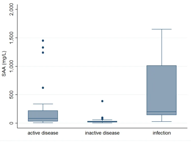 Figure 3: SAA level according to clinical status.  