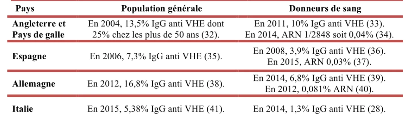 Figure 3: D’après C. Renou en 2008 (A) Taux de réponses déclarées par les hôpitaux du sud et du  nord de la France
