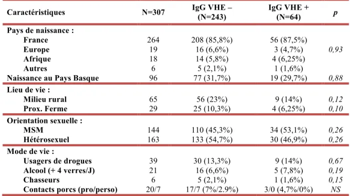 Tableau 8 : Origine ethnique, lieu et mode de vie des patients selon leur séroprévalence VHE