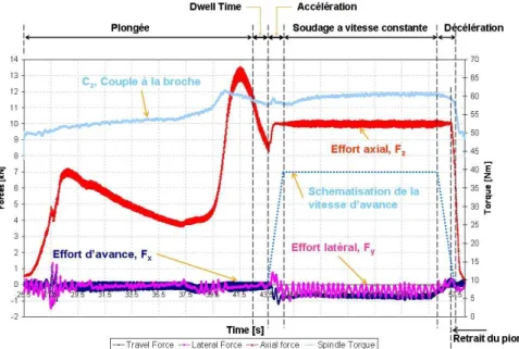 Fig. 6: Efforts et couples appliqués sur l'outil au cours d'une opération de soudage. Soudage d'un alliage  d'aluminium d'épaisseur 6mm