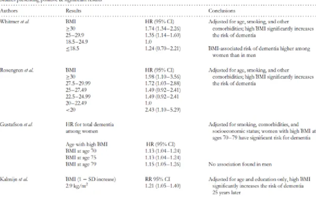 Tableau 4 : Récapitulatif des 4 études retrouvant une association significative du risque de  démence avec l’augmentation de l’IMC (129)